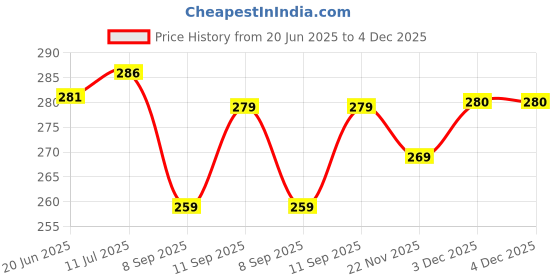 flipkart.com Kelo 10G-50Kg Digital Weight Machine For Luggage/Fishing MC410 Weighing Scale Price History Graph from 20 Jun 2025 to 3 Dec 2025
