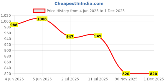 flipkart.com Kelo 30kg Weight Machine for Shop/Weight Machine for Home Kitchen Weight Machine Weighing Scale Price History Graph from 4 Jun 2025 to 30 Nov 2025