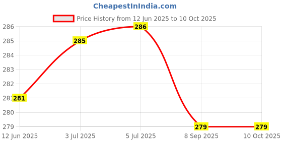 flipkart.com Kelo 50 Kg A08 Portable Electronic Luggage MC180 Weighing Scale Price History Graph from 12 Jun 2025 to 9 Oct 2025