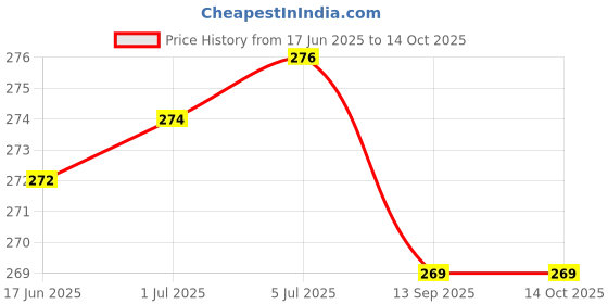 flipkart.com Kelo 50Kg Digital Hand Weight Machine MC26 Weighing Scale Price History Graph from 17 Jun 2025 to 14 Oct 2025