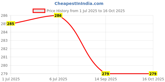 flipkart.com Kelo 50Kg Digital Luggage Weight Machine MC206 Weighing Scale Price History Graph from 1 Jul 2025 to 15 Oct 2025
