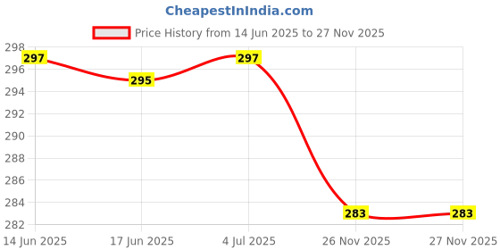 flipkart.com Kelo 50Kg Digital Weighing Scale For Luggage KKal261 Weighing Scale Price History Graph from 14 Jun 2025 to 26 Nov 2025