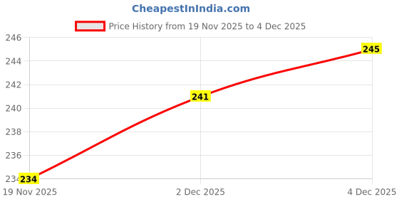 flipkart.com Kelo 50Kg Digital Weight Machine For Luggage KKal296 Weighing Scale Price History Graph from 19 Nov 2025 to 4 Dec 2025