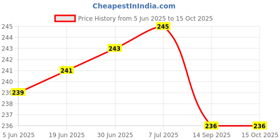flipkart.com Kelo 50kg Portable Hanging Luggage Weight Machine Weighing Scale,50 Kg Weighing Scale with big size electric kata with metal hook, Portable Digital Luggage Scale,Portable Digital Luggage Scale with Metal Hook,hanging scale 50kg Weighing Scale - with Batteries /218/UKe Weighing Scale Price History Graph from 5 Jun 2025 to 14 Oct 2025