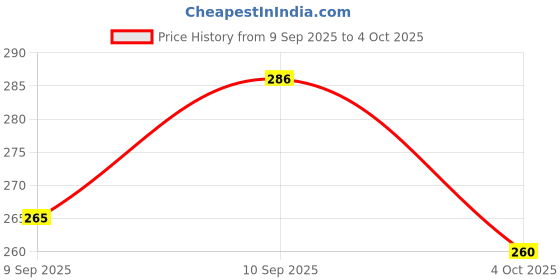 flipkart.com Kelo 50Kg Vajan Kata 50Kg MC267 Weighing Scale Price History Graph from 9 Sep 2025 to 4 Oct 2025