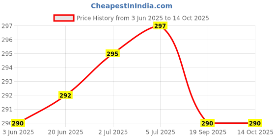 flipkart.com Kelo Digital Hand Weight Machine- digital weighing scale for luggage 410/KKaj Weighing Scale Price History Graph from 3 Jun 2025 to 14 Oct 2025