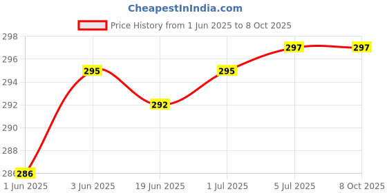 flipkart.com Kelo Digital Portable Weighing Scale- weight checking machine for luggage 184/KKaj Weighing Scale Price History Graph from 1 Jun 2025 to 6 Oct 2025