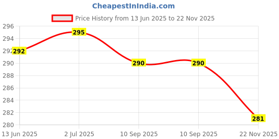 flipkart.com Kelo Digital Weight Machine- vegetable weight machine 96/KKaj Weighing Scale Price History Graph from 13 Jun 2025 to 22 Nov 2025