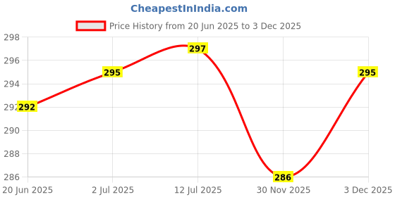 flipkart.com Kelo Portable Hanging Luggage Weight Machine- suitcase weighing machine 106/KKaj Weighing Scale Price History Graph from 20 Jun 2025 to 3 Dec 2025