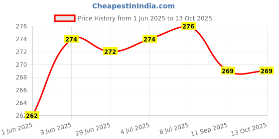 flipkart.com Kelo Portable Luggage Weighing Scale- 50kg Portable Hanging Luggage Weight Machine Weighing Scale,50 Kg Weighing Scale with big size electric kata with metal hook, Portable Digital Luggage Scale,Portable Digital Luggage Scale with Metal Hook,hanging scale 50kg Weighing Scale - with Batteries /55/KKaf Weighing Scale Price History Graph from 1 Jun 2025 to 13 Oct 2025