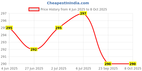 flipkart.com Kelo Portable Weighing Scale- hanging weight machine 347/KKaj Weighing Scale Price History Graph from 4 Jun 2025 to 8 Oct 2025