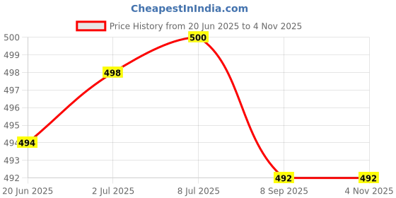 flipkart.com Kelo Weight Machine- Electronic Digital 1Gram-10 Kg Weight Scale LCD Kitchen Weight Scale Machine for measuring Kitchen/Shop fruits,shop goods,Food,Vegetable,vajan,kata,weight machine,computer electronic vajan kata Weighing Scale for grocery,kata,taraju,computer kata,tarazu,jewellery,sabzi /55/UKa Weighing Scale Price History Graph from 20 Jun 2025 to 3 Nov 2025