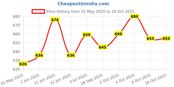 flipkart.com kelonbro Colorblock Men Track Suit kelonbro Price History Graph from 31 May 2025 to 15 Oct 2025