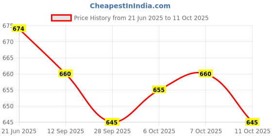 flipkart.com kelonbro Colorblock Men Track Suit kelonbro Price History Graph from 21 Jun 2025 to 7 Oct 2025
