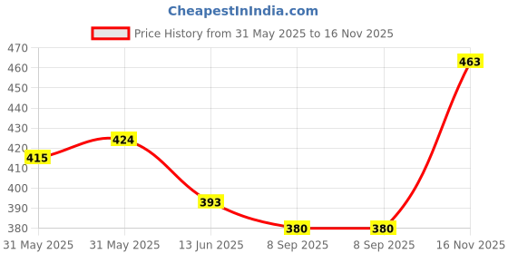 flipkart.com kelonbro Colorblock Men Track Suit kelonbro Price History Graph from 31 May 2025 to 16 Nov 2025