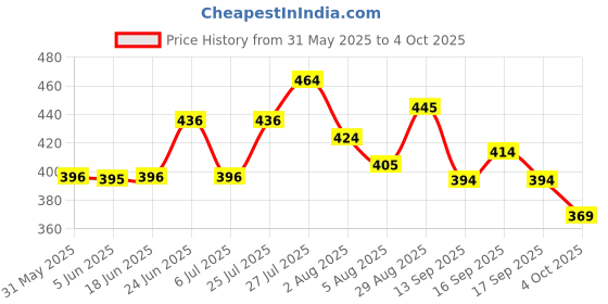 flipkart.com kelonbro Colorblock Men Track Suit kelonbro Price History Graph from 31 May 2025 to 4 Oct 2025