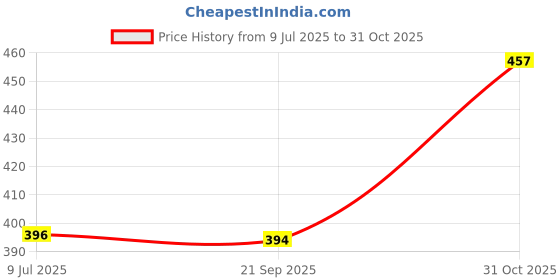 flipkart.com kelonbro Colorblock Men Track Suit kelonbro Price History Graph from 9 Jul 2025 to 31 Oct 2025