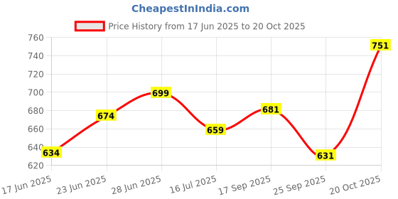 flipkart.com kelonbro Colorblock Men Track Suit kelonbro Price History Graph from 17 Jun 2025 to 20 Oct 2025