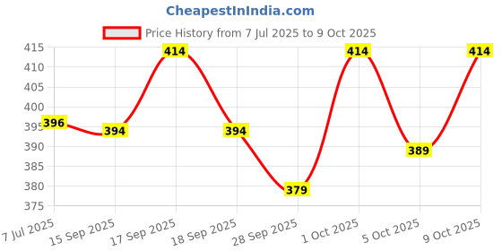 flipkart.com kelonbro Colorblock Men Track Suit kelonbro Price History Graph from 7 Jul 2025 to 9 Oct 2025