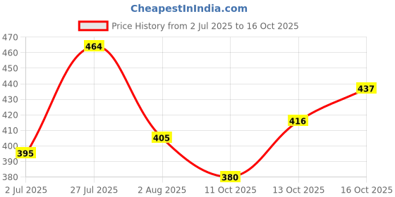 flipkart.com kelonbro Colorblock Men Track Suit kelonbro Price History Graph from 2 Jul 2025 to 16 Oct 2025