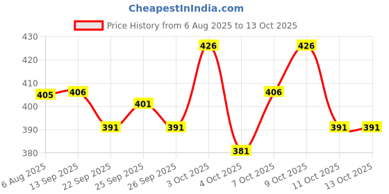 flipkart.com kelonbro Colorblock Men Track Suit kelonbro Price History Graph from 6 Aug 2025 to 13 Oct 2025
