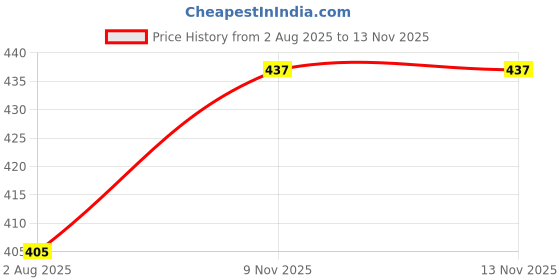 flipkart.com kelonbro Colorblock Men Track Suit kelonbro Price History Graph from 2 Aug 2025 to 9 Nov 2025