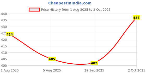 flipkart.com kelonbro Colorblock Men Track Suit kelonbro Price History Graph from 1 Aug 2025 to 2 Oct 2025