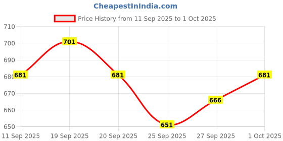 flipkart.com kelonbro Colorblock Men Track Suit kelonbro Price History Graph from 11 Sep 2025 to 1 Oct 2025