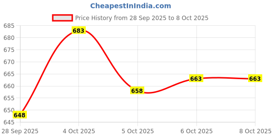 flipkart.com kelonbro Colorblock Men Track Suit kelonbro Price History Graph from 28 Sep 2025 to 8 Oct 2025