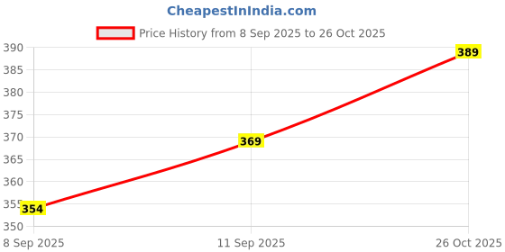 flipkart.com kelonbro Men Colorblock Casual Jacket kelonbro Price History Graph from 8 Sep 2025 to 26 Oct 2025