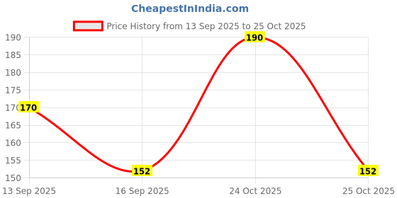 flipkart.com kelonbro Men Vest kelonbro Price History Graph from 13 Sep 2025 to 25 Oct 2025