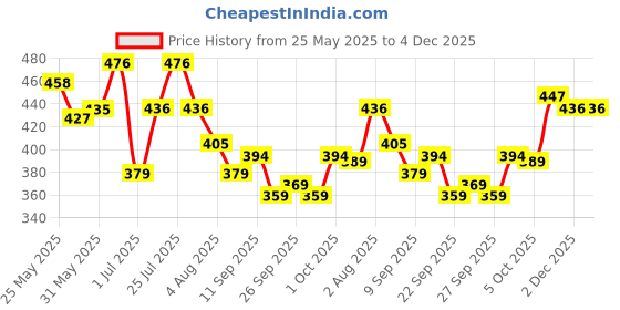 flipkart.com kelonbro Self Design Men Track Suit kelonbro Price History Graph from 25 May 2025 to 4 Dec 2025