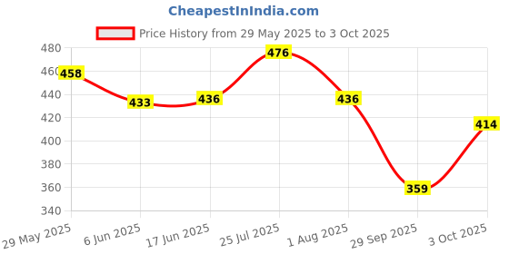 flipkart.com kelonbro Self Design Men Track Suit kelonbro Price History Graph from 29 May 2025 to 3 Oct 2025