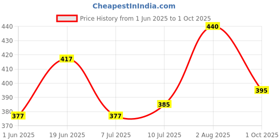 flipkart.com kelonbro Self Design Men Track Suit kelonbro Price History Graph from 1 Jun 2025 to 1 Oct 2025