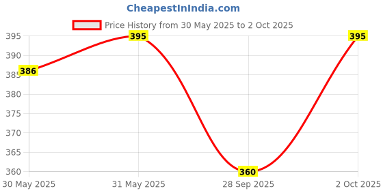 flipkart.com kelonbro Self Design Men Track Suit kelonbro Price History Graph from 30 May 2025 to 2 Oct 2025