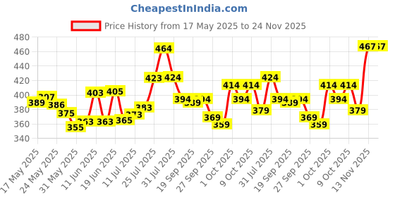 flipkart.com kelonbro Self Design Men Track Suit kelonbro Price History Graph from 17 May 2025 to 24 Nov 2025