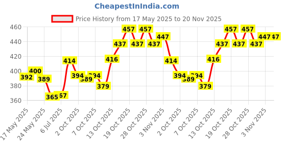 flipkart.com kelonbro Self Design Men Track Suit kelonbro Price History Graph from 17 May 2025 to 20 Nov 2025