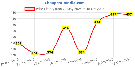flipkart.com kelonbro Self Design Men Track Suit kelonbro Price History Graph from 28 May 2025 to 16 Oct 2025