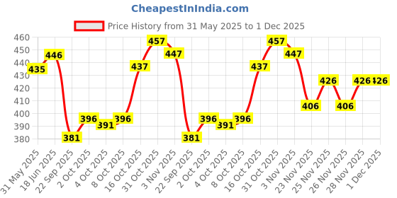 flipkart.com kelonbro Self Design Men Track Suit kelonbro Price History Graph from 31 May 2025 to 30 Nov 2025