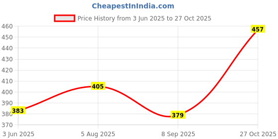 flipkart.com kelonbro Self Design Men Track Suit kelonbro Price History Graph from 3 Jun 2025 to 27 Oct 2025