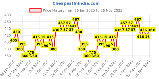 flipkart.com kelonbro Self Design Men Track Suit kelonbro Price History Graph from 26 Jun 2025 to 25 Nov 2025
