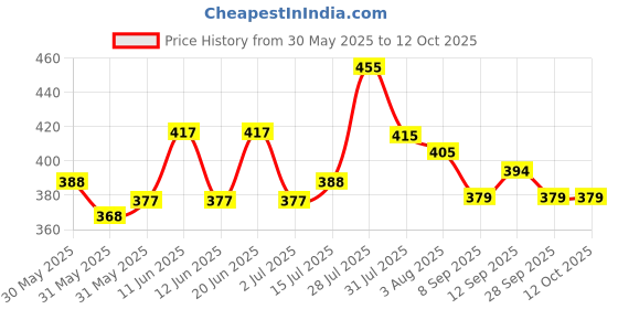 flipkart.com kelonbro Self Design Men Track Suit kelonbro Price History Graph from 30 May 2025 to 12 Oct 2025