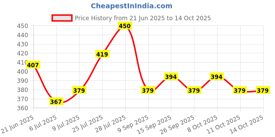 flipkart.com kelonbro Self Design Men Track Suit kelonbro Price History Graph from 21 Jun 2025 to 13 Oct 2025