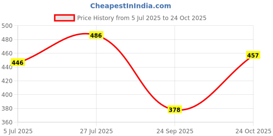 flipkart.com kelonbro Self Design Men Track Suit kelonbro Price History Graph from 5 Jul 2025 to 24 Oct 2025