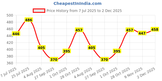 flipkart.com kelonbro Self Design Men Track Suit kelonbro Price History Graph from 7 Jul 2025 to 2 Dec 2025
