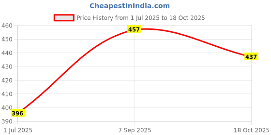flipkart.com kelonbro Self Design Men Track Suit kelonbro Price History Graph from 1 Jul 2025 to 18 Oct 2025