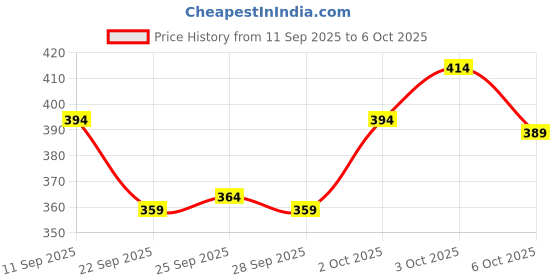 flipkart.com kelonbro Self Design Men Track Suit kelonbro Price History Graph from 11 Sep 2025 to 6 Oct 2025