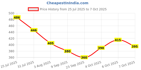 flipkart.com kelonbro Self Design Men Track Suit kelonbro Price History Graph from 25 Jul 2025 to 7 Oct 2025