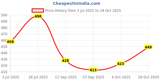 flipkart.com kelonbro Solid Men Track Suit kelonbro Price History Graph from 3 Jul 2025 to 18 Oct 2025