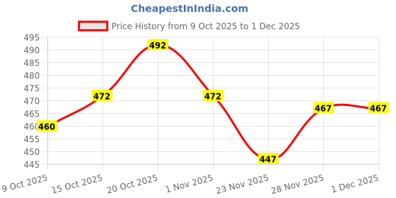 flipkart.com kelonbro Solid Men Track Suit kelonbro Price History Graph from 9 Oct 2025 to 30 Nov 2025